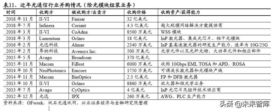 光模块专题报告：5G驱动电信光模块市场重回增长