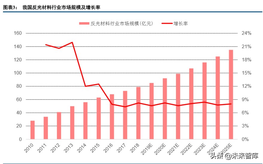 化学制品行业深度研究之反光材料专题报告