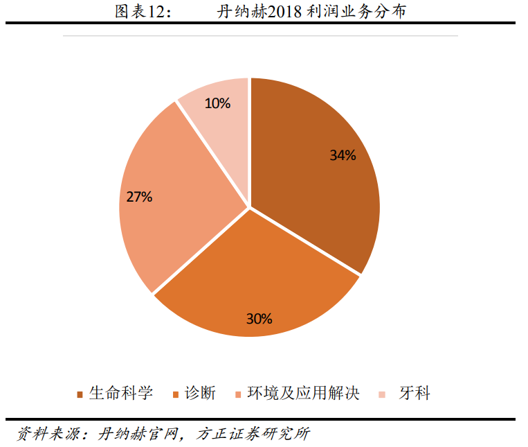 解析“并购之王”丹纳赫成功之路