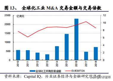 化工行业回顾、展望与2020投资策略报告