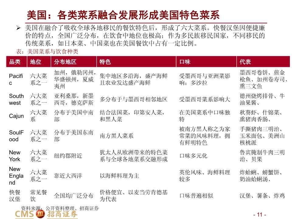 中美餐飲口味對比深度報告：消費新機遇來臨