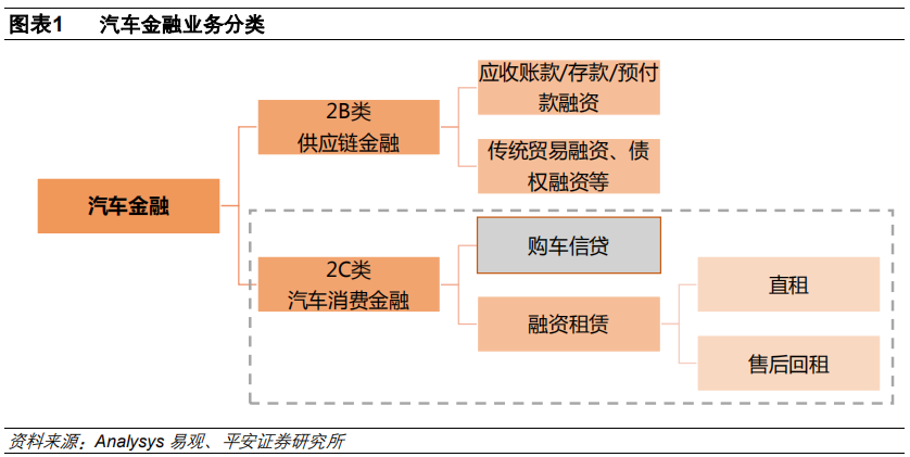汽车金融：汽车零售贷款市场专题报告
