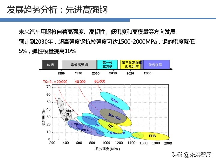 汽车轻量化战略及技术路线图