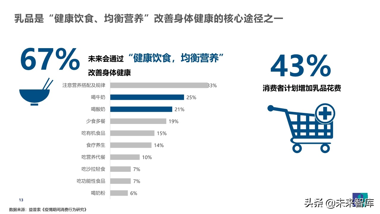 疫情之下乳品消費行為觀察及展望