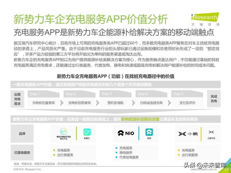 中国新势力车企充电服务研究报告2019年