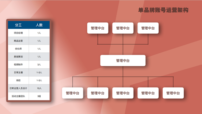 抖音商家代运营收费吗(抖音代运营团队哪里找)  第2张