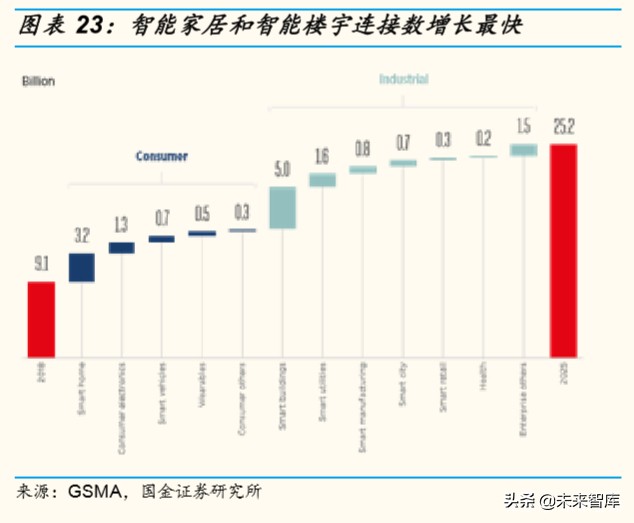 物联网行业深度报告：掘金亿物互联，把握三波浪潮