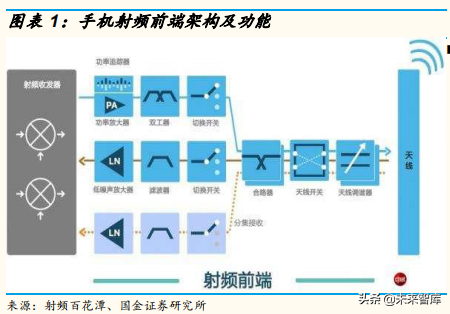 5G产业链：射频功率放大器行业专题研究