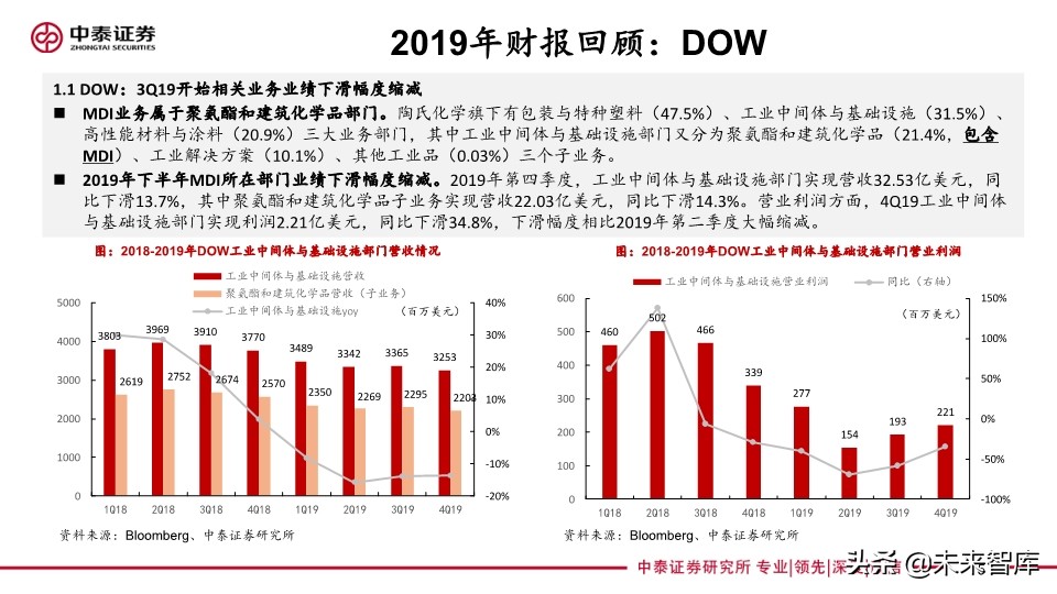 聚氨酯行业专题报告：从海外企业年报看未来三年MDI供需格局