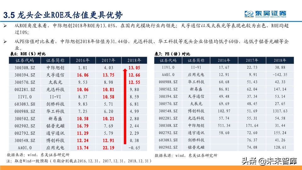光模块深度报告：行业分析与厂商对比