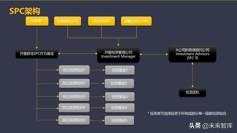私募股权基金的设计、运营与交易架构设计培训（95页PPT）