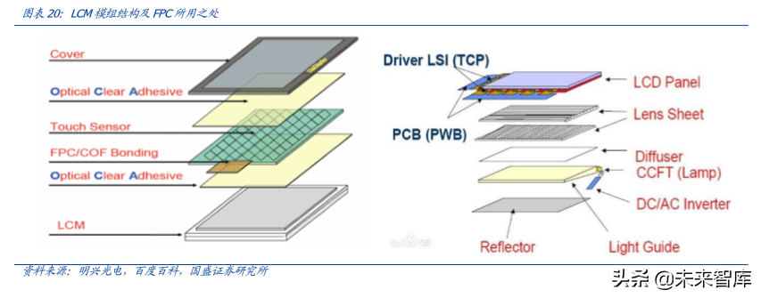 FPC专题报告之智能手机应用分析