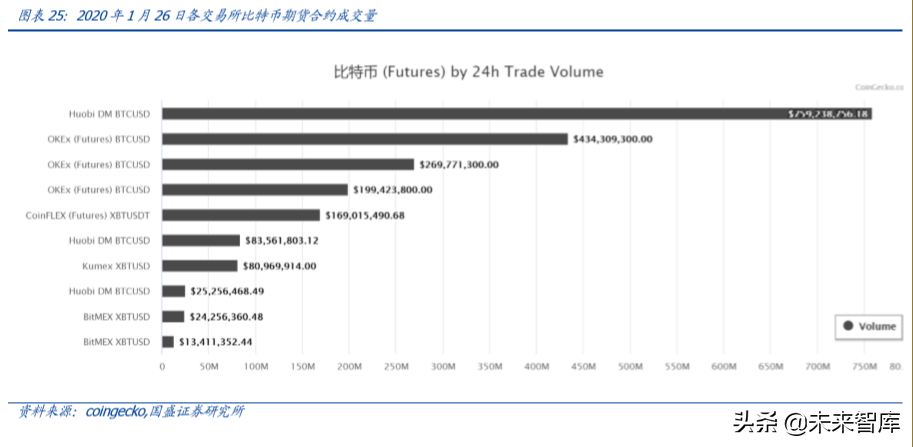 数字资产交易2020展望：衍生品爆发，机构跑步入场
