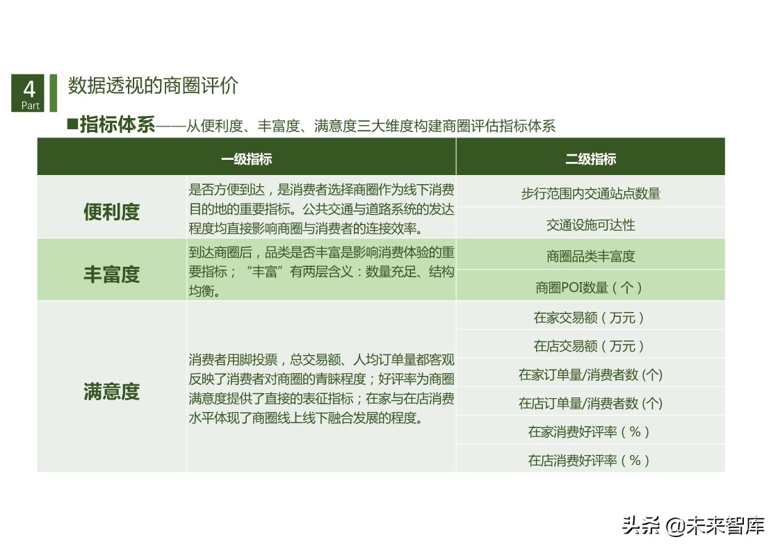 商机洞察：基于数据透视的商圈识别、分类与评价