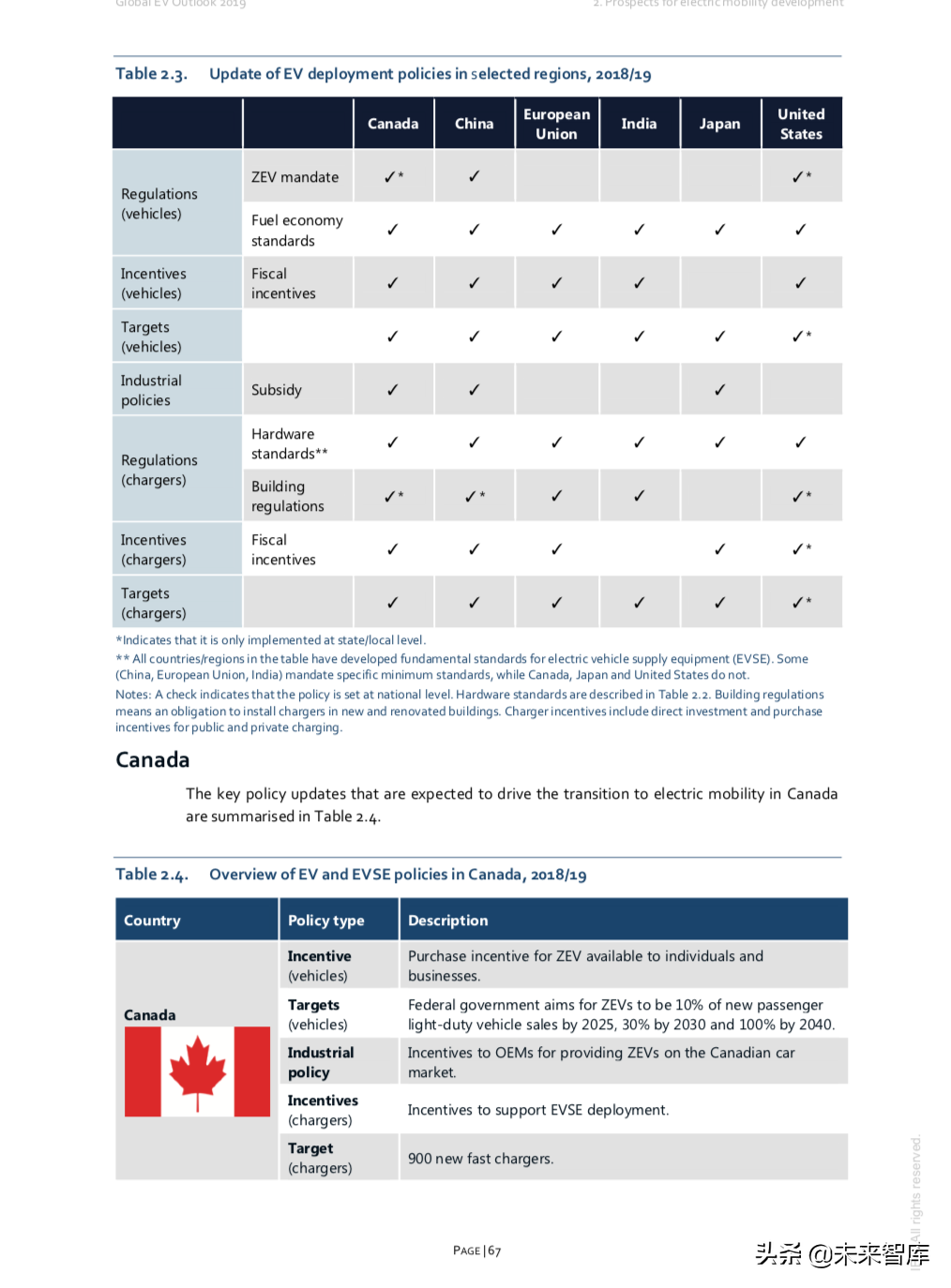 全球电动汽车行业洞察2019（232页）