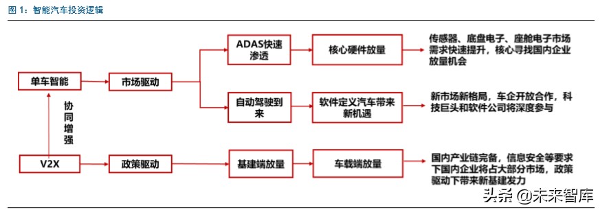 智能汽车行业深度报告：市场政策双驱动，掀起新一轮汽车变革