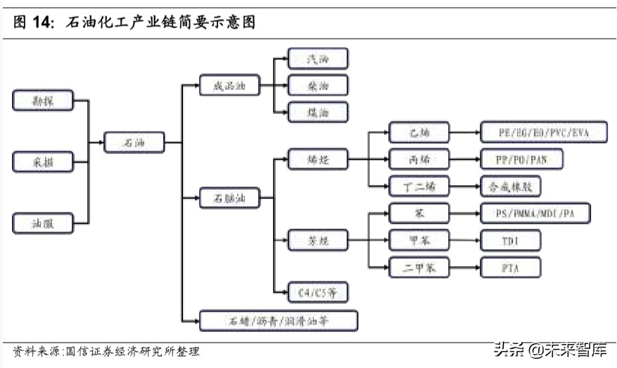 化工产业链梳理专题报告：化繁为简，看懂化工产业链