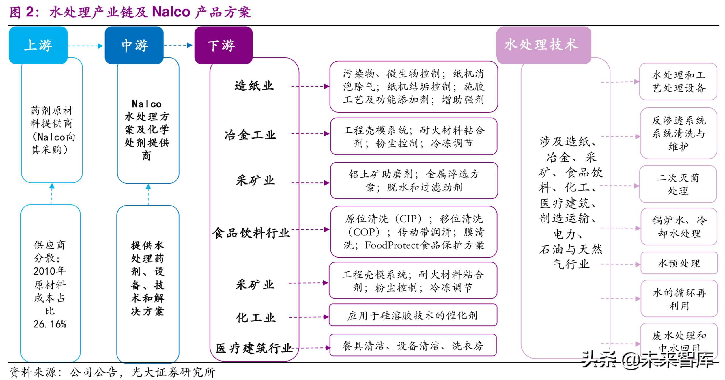 国际环保巨头Nalco：工业水处理药剂龙头研究