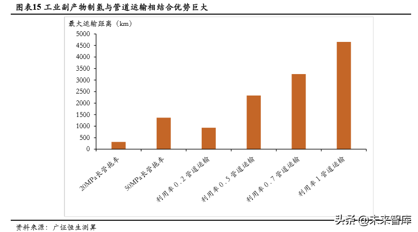 氢能源成本链深度分析：氢气成本能降到几何？.pdf