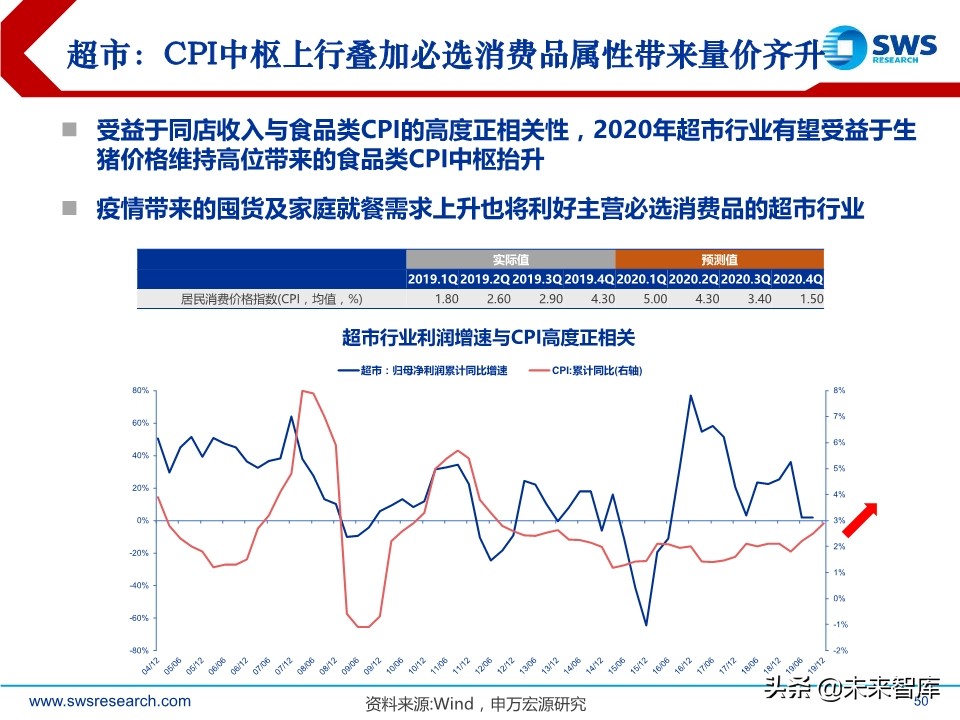 2020年2季度行业配置展望：低估值配置应对盈利预测下调期