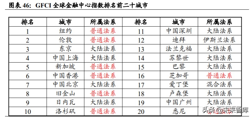 近有广深，远有京沪，香港金融中心地位前景几何