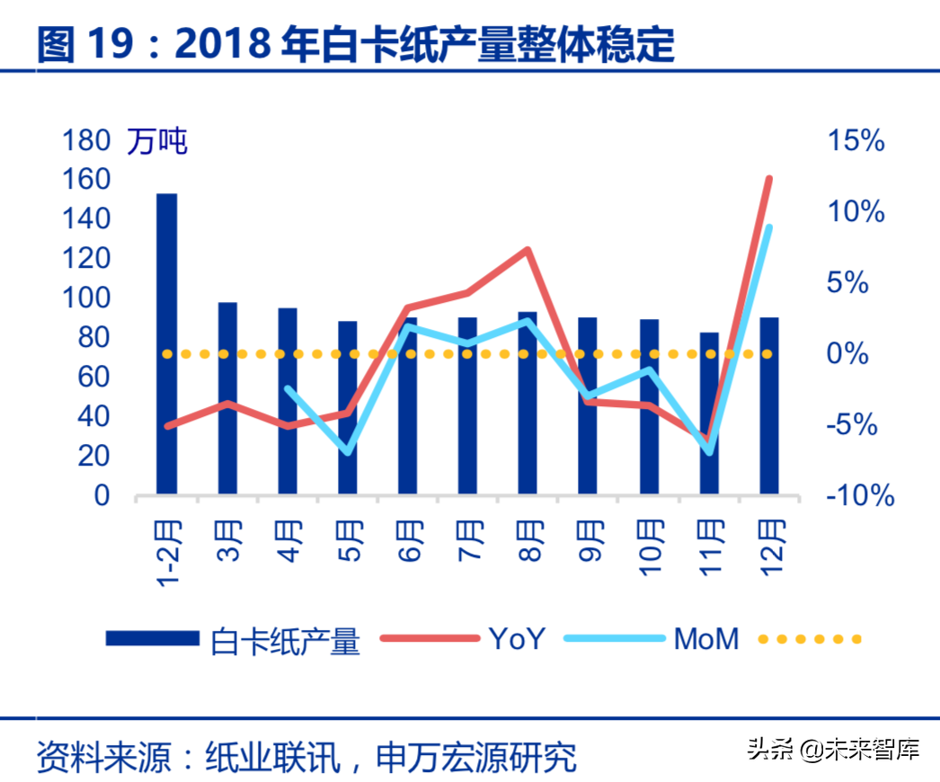 造纸行业回顾与展望：基于供需角度的分析