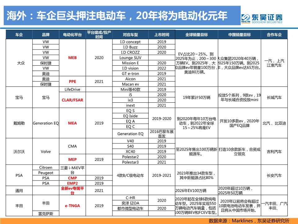 电动车专题报告：2020年是政策和销量大年
