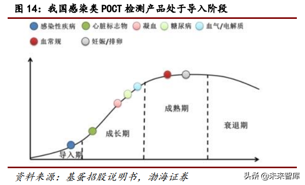 医疗检测行业研究：POCT行业专题报告