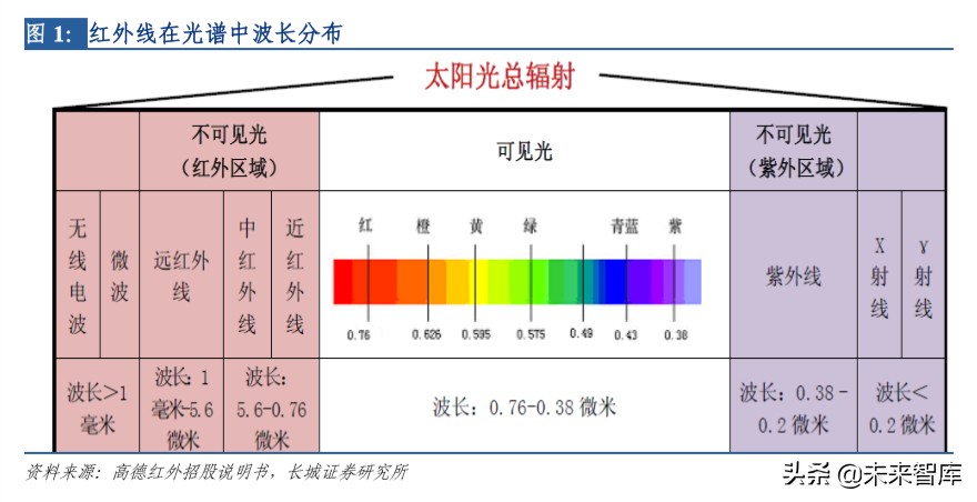 军民两用电子元器件之红外芯片行业深度报告