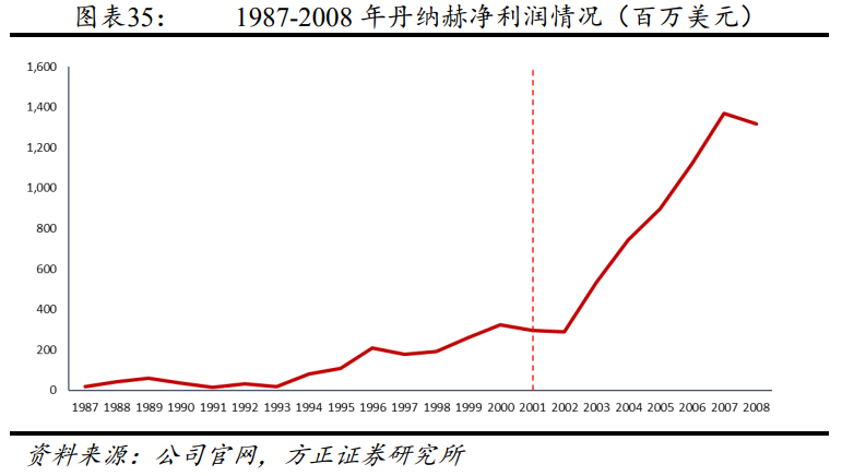 解析“并购之王”丹纳赫成功之路