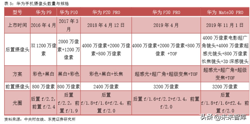 手机产业前瞻分析：多摄渗透、CIS、玻塑混合、ToF、屏下摄像