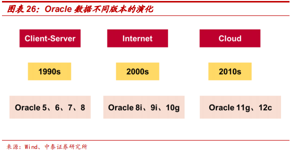 數(shù)據(jù)庫專題研究報(bào)告：Oracle數(shù)據(jù)庫分析