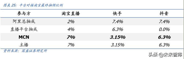 六问六答，一文看懂MCN与直播带货