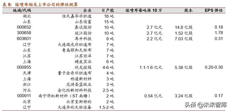 口罩行业专题报告：口罩全产业链原材料深度解析