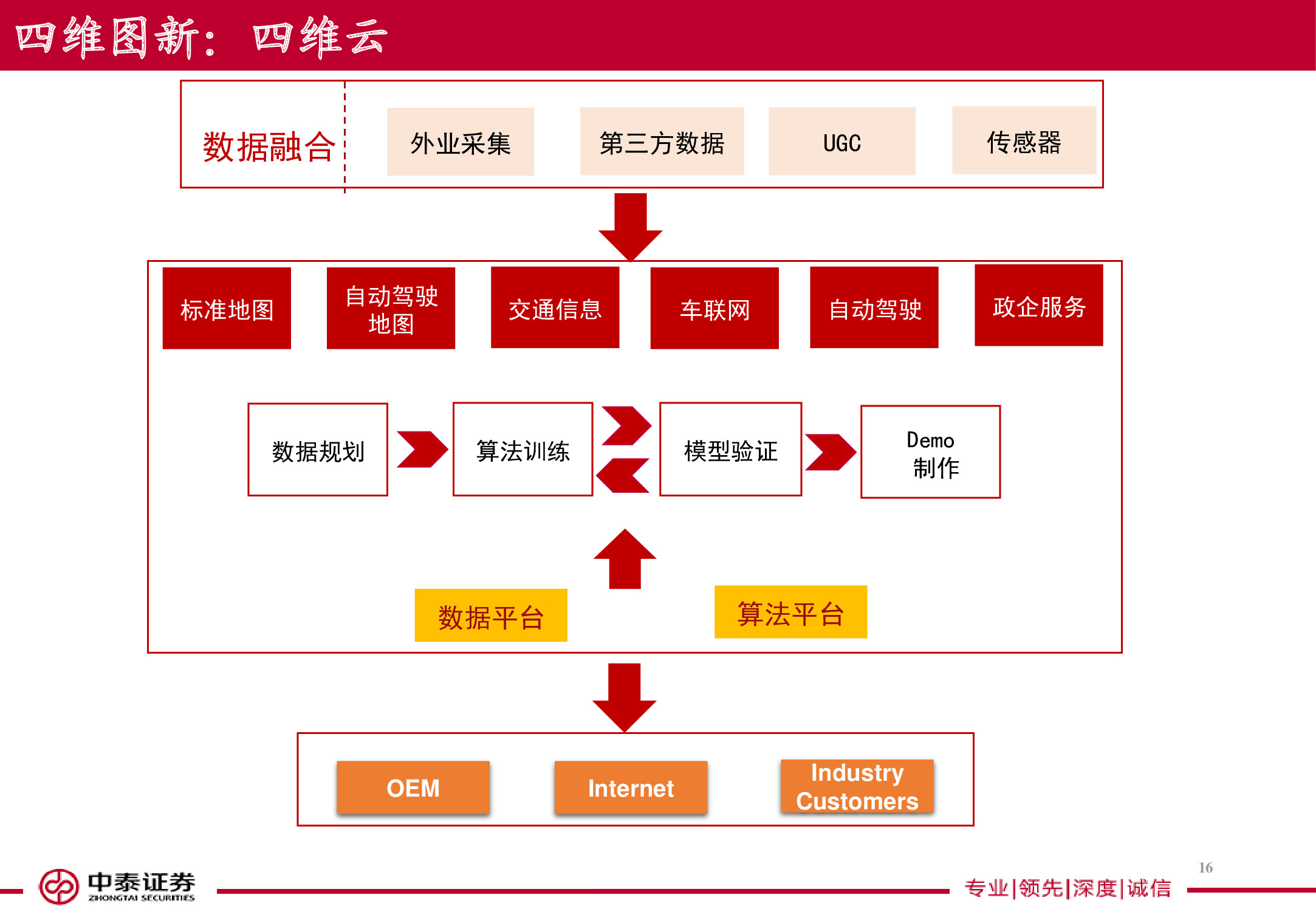 电子导航地图标杆研究：150页PPT读懂四维图新.pdf