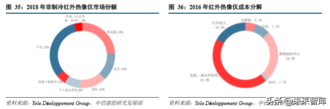 红外探测行业深度研究报告