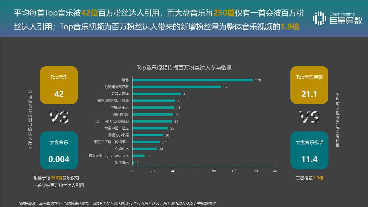 音乐视频专题报告：抖音TOP音乐的传播之路
