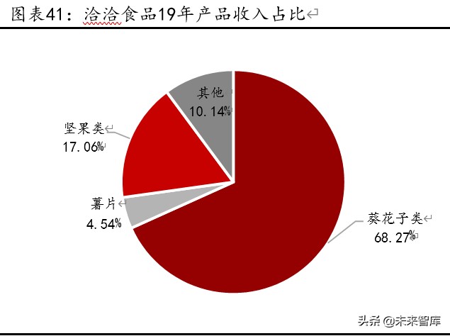 休闲零食行业深度报告：万亿市场待掘金，产品、模式、盈利全对比