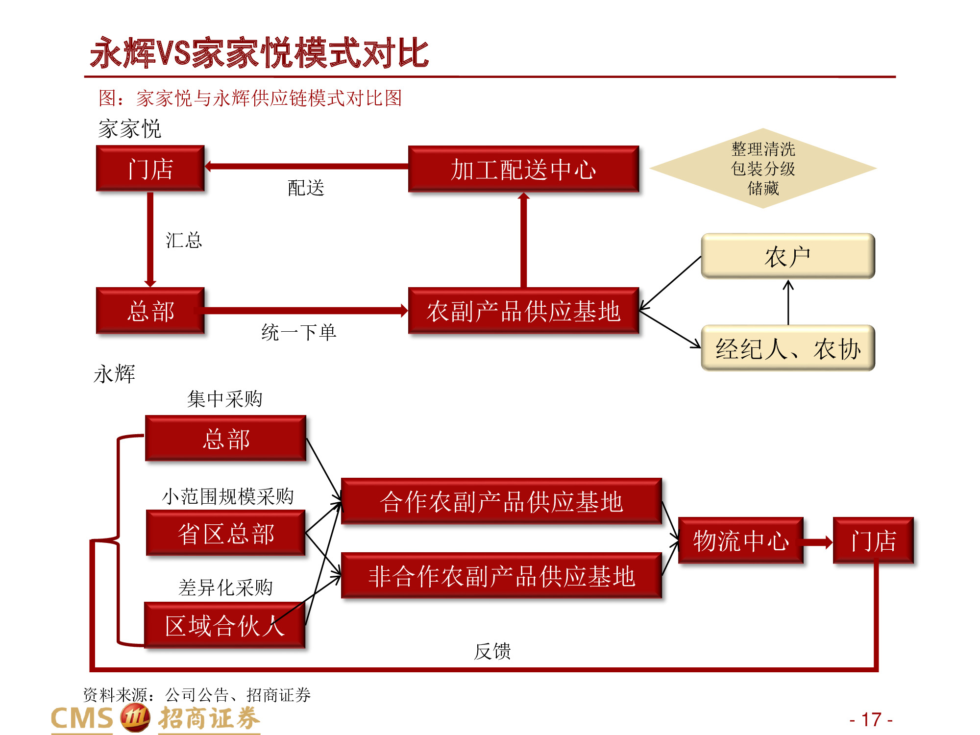 永辉VS家家悦：强化供应链优势，扩张与创新并举.pdf