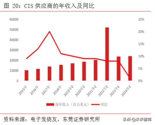 手机产业前瞻分析：多摄渗透、CIS、玻塑混合、ToF、屏下摄像