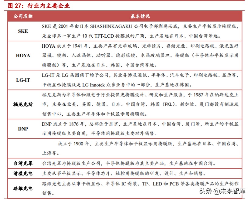 掩膜版行业深度报告：光刻工艺“底片”，国产替代步伐加快