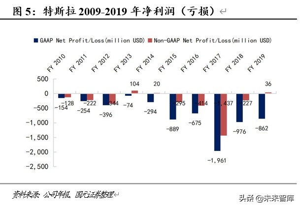 新能源汽车专题报告：领跑者特斯拉的崛起