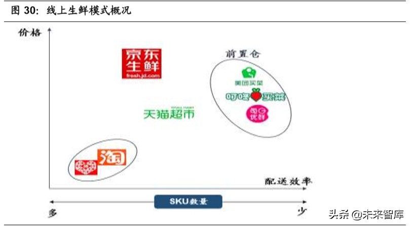 生鲜电商行业深度报告：生鲜到家，流量、数据、供应链之争