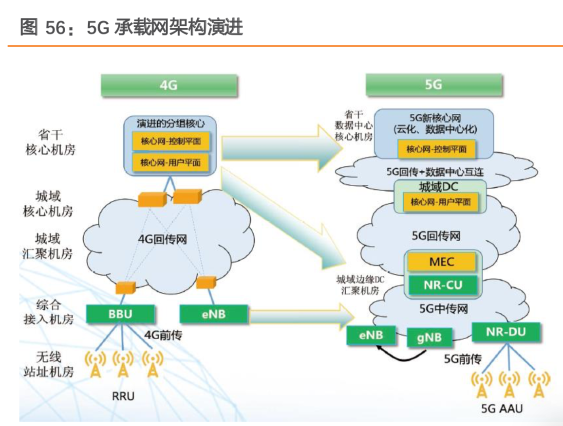 5G产业链专题：5G设备及应用行业深度研究（67页）