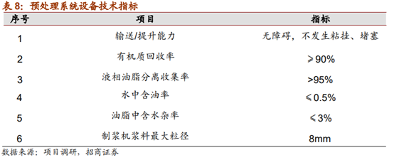垃圾分类系列报告之餐厨垃圾终端处理