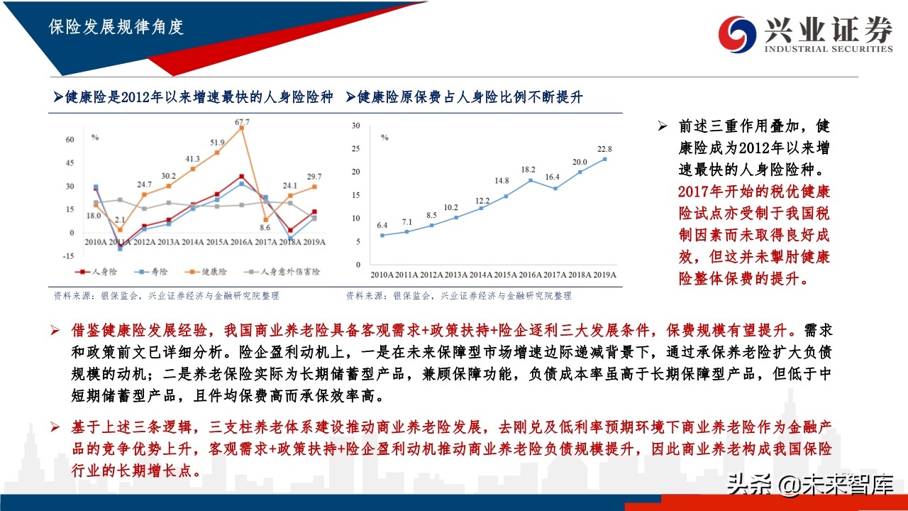中国养老体系研究：三支柱养老体系及资产配置研究