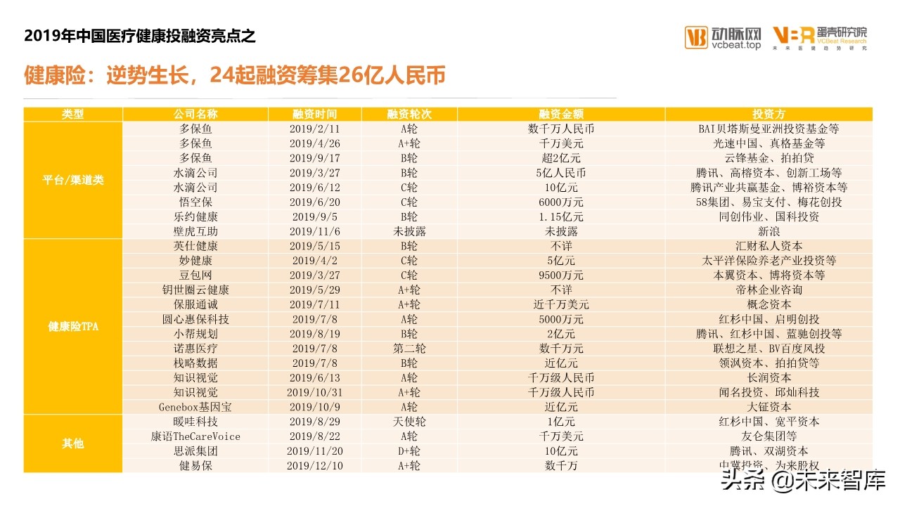 2019年医疗健康领域投融资报告