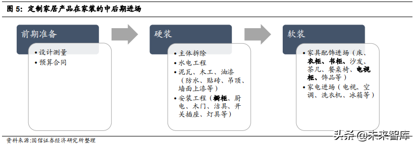 定制家居行业专题报告：竞争格局与渠道创新