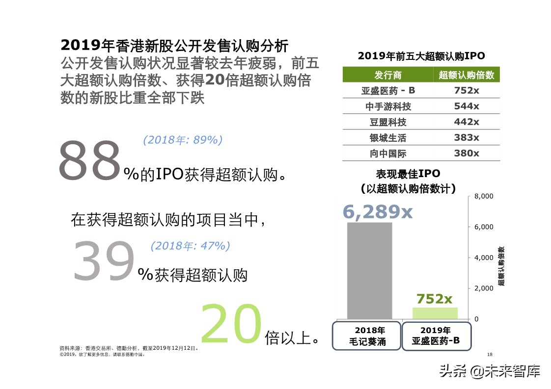 德勤中国內地及香港IPO市场分析：2019年回顾与2020年前景展望