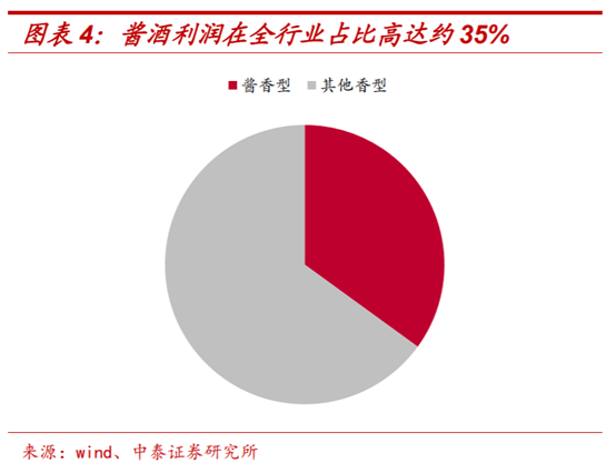 白酒行业深度报告：茅台千元时代，酱香黄金时代